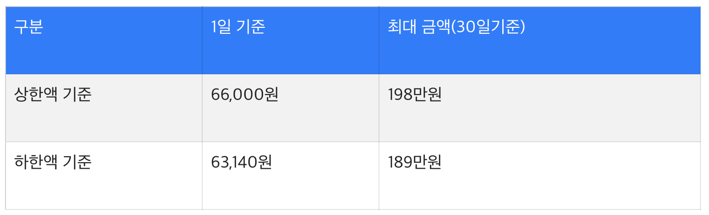 실업급여 한달에 얼마 받을수 있을까?